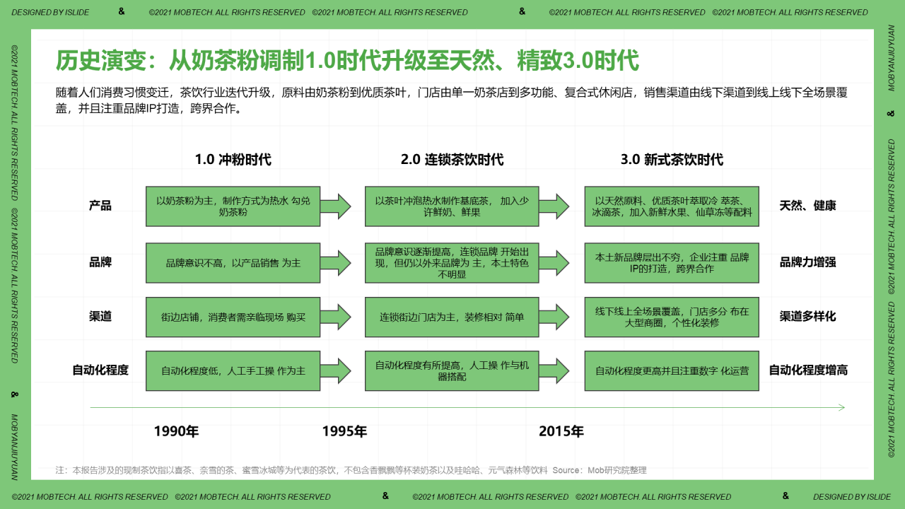 中国现制茶饮行业洞察PPT案例