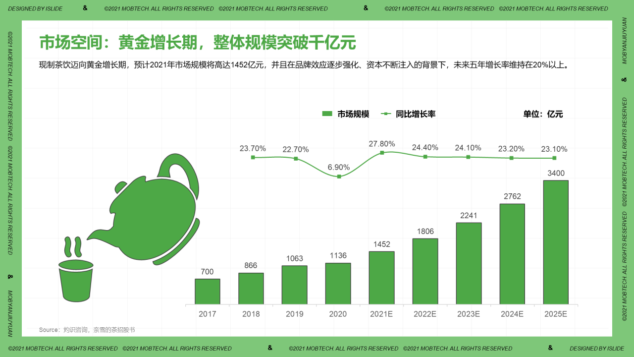 中国现制茶饮行业洞察PPT案例