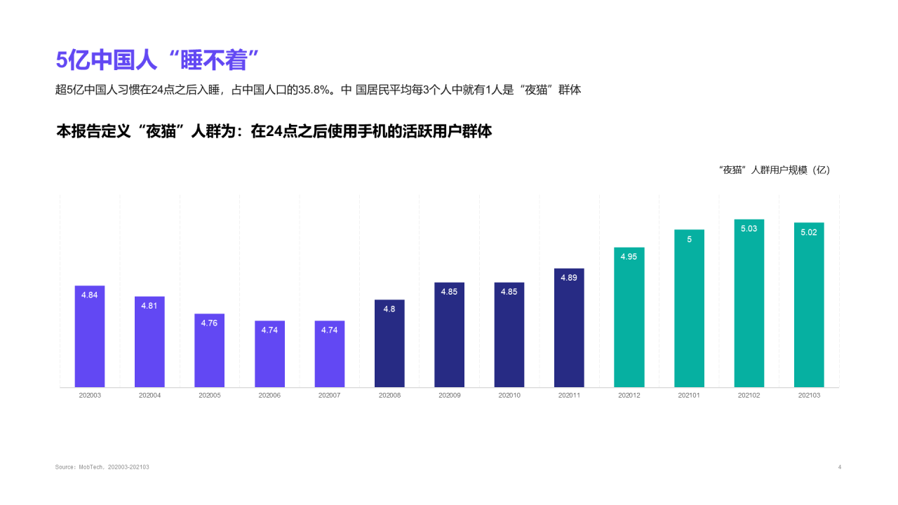 2021年“夜猫”人群洞察报告