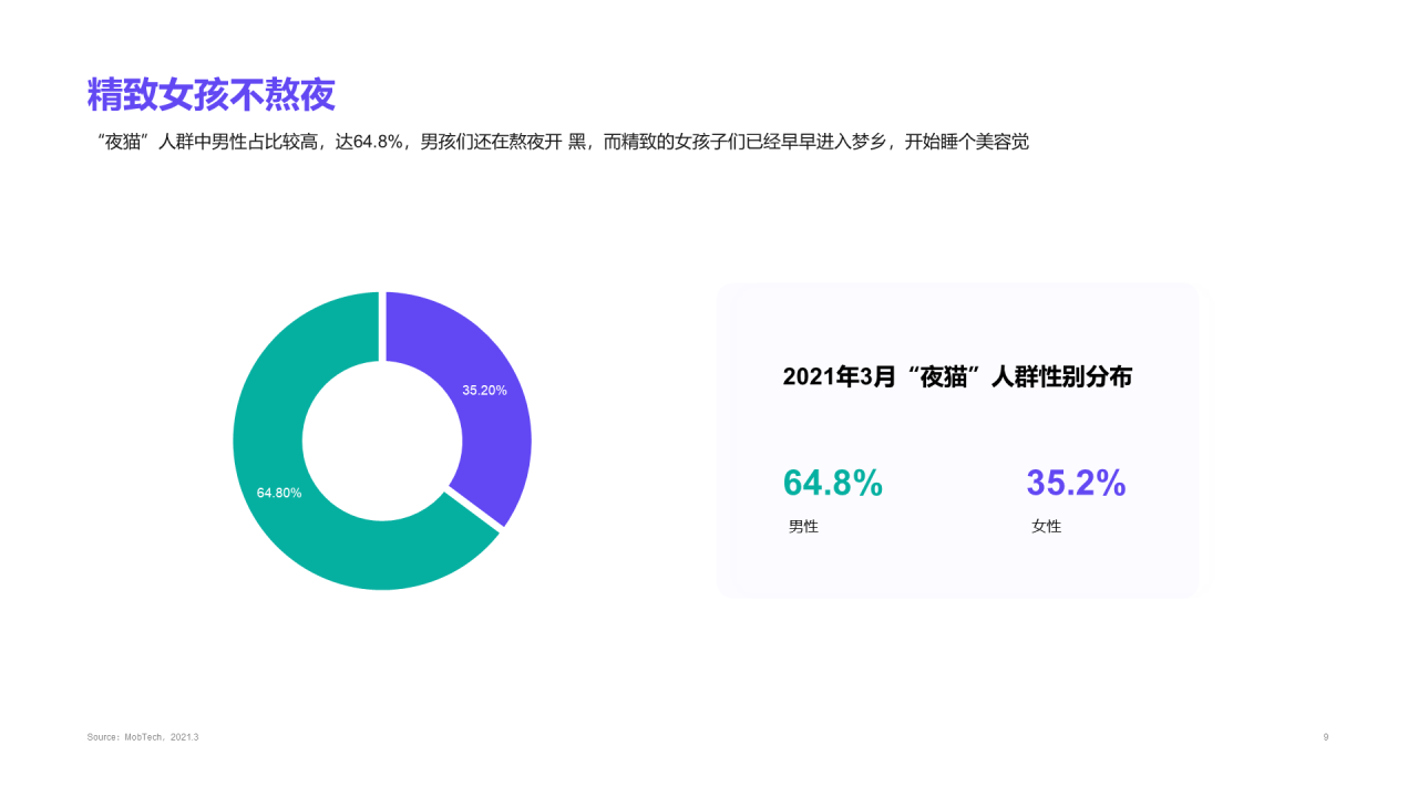 2021年“夜猫”人群洞察报告