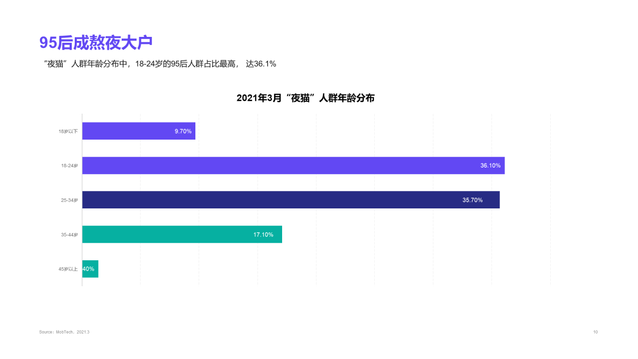 2021年“夜猫”人群洞察报告