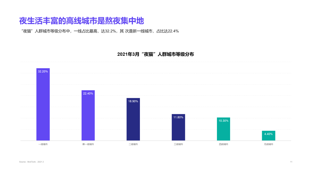 2021年“夜猫”人群洞察报告