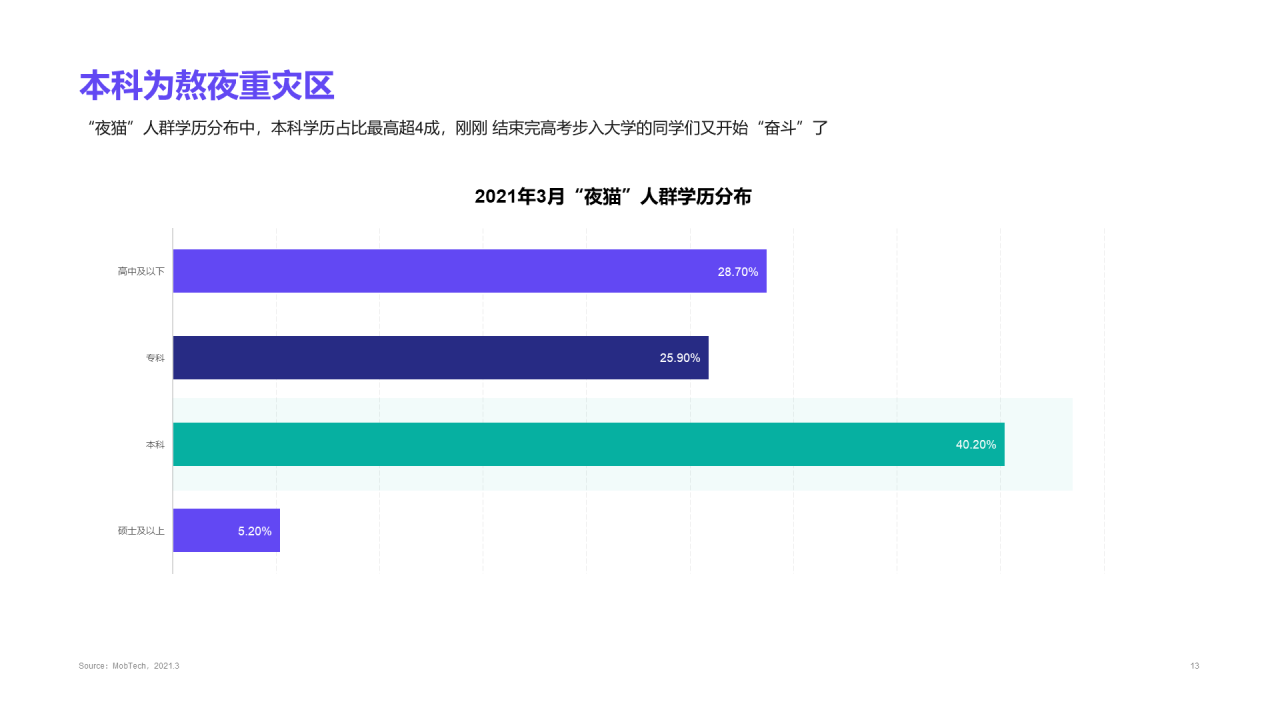 2021年“夜猫”人群洞察报告