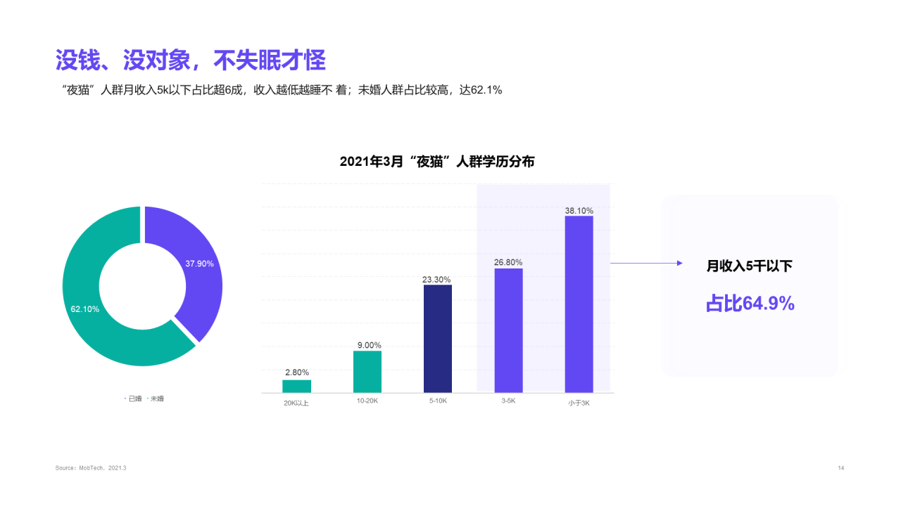 2021年“夜猫”人群洞察报告