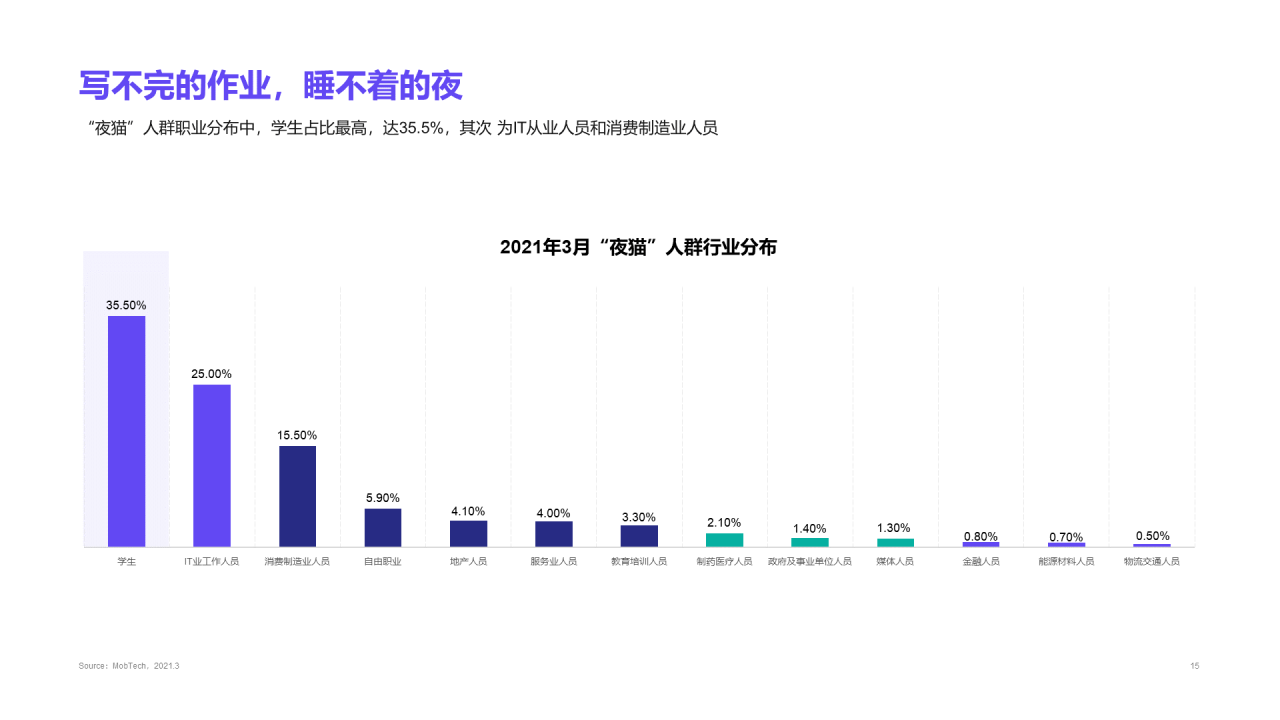 2021年“夜猫”人群洞察报告