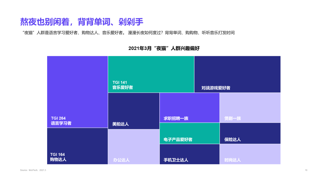 2021年“夜猫”人群洞察报告