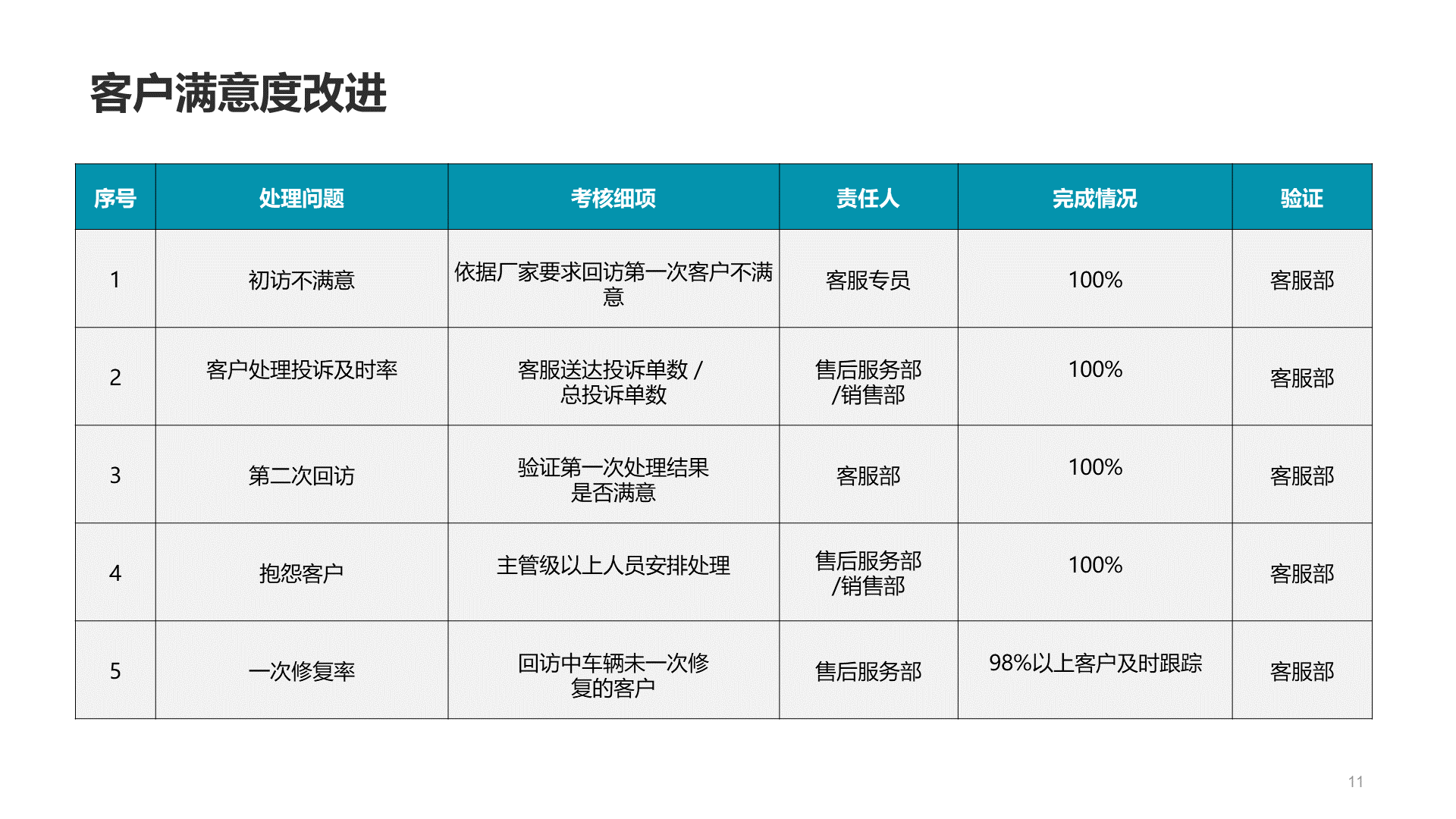 灰色酷炫4S店客服部年终总结汇报PPT案例