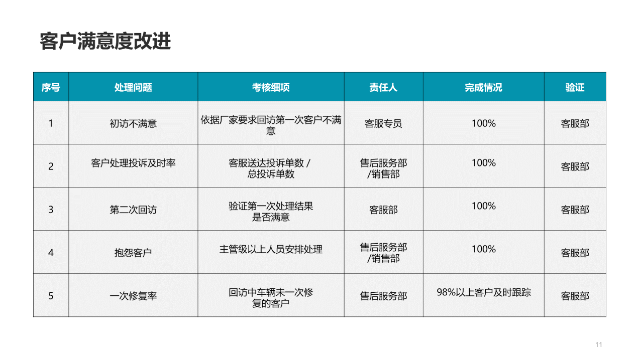 灰色酷炫4S店客服部年终总结汇报PPT案例