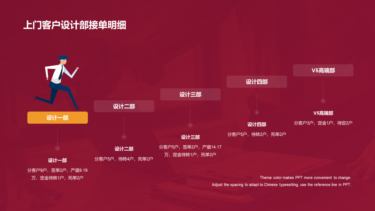 红色商务客服部年终总结汇报PPT案例