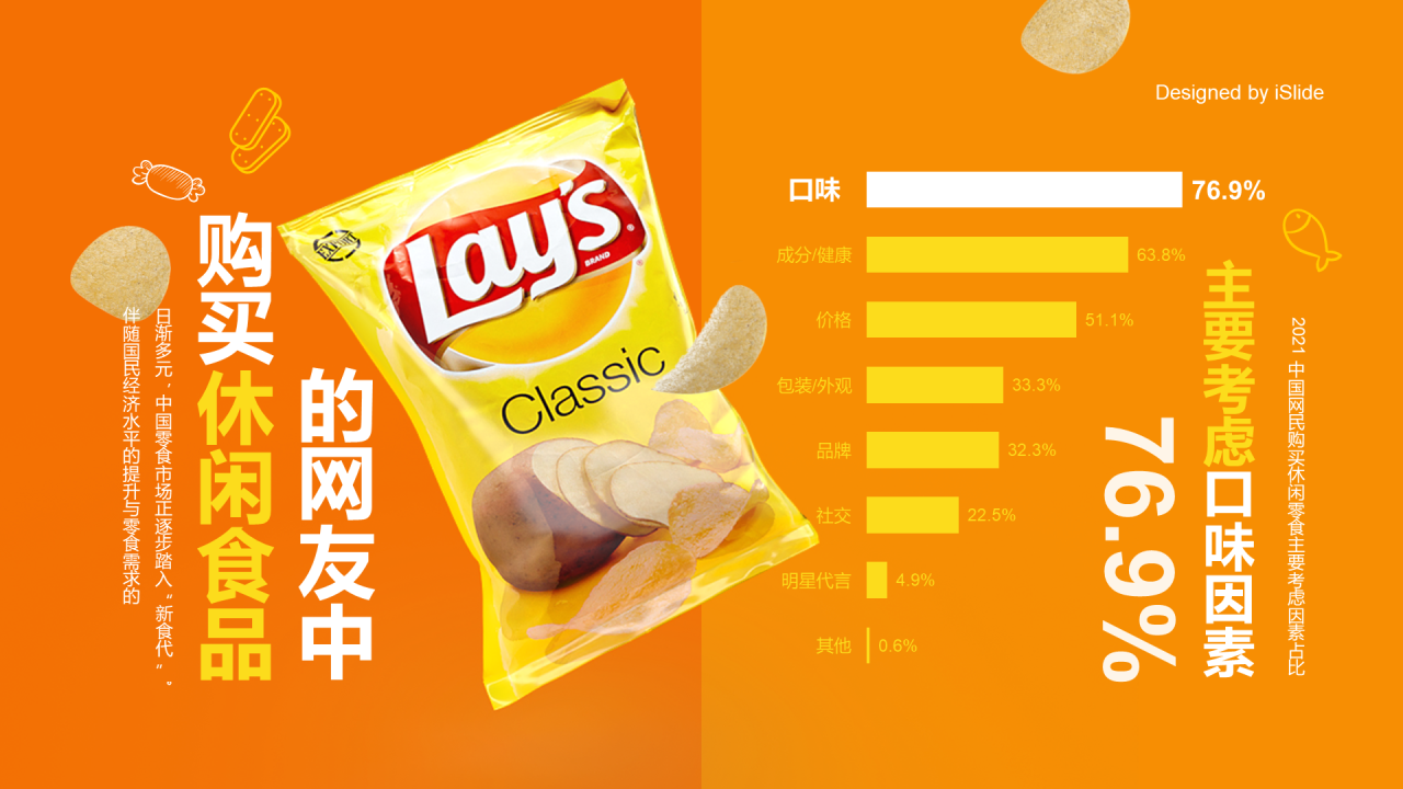 中国76.9%网民购买休闲食品时主要考虑口味因素
