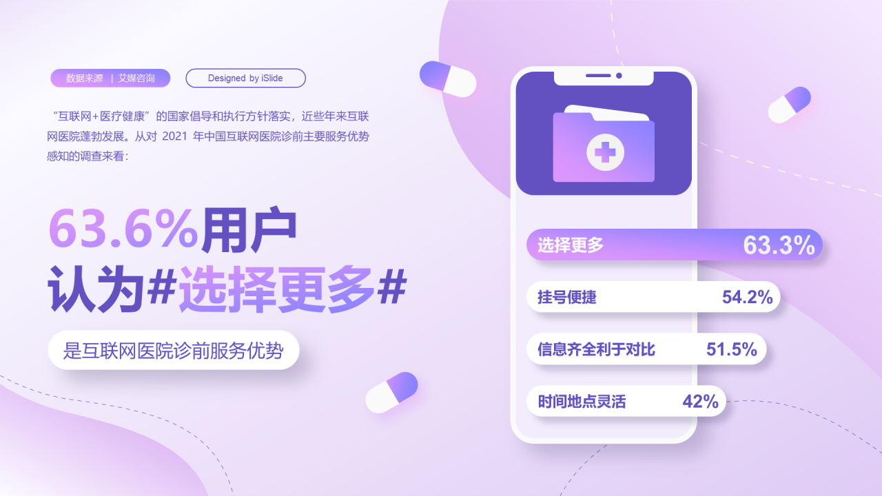 63.6%用户认为选择更多是互联网医院诊前服务优势