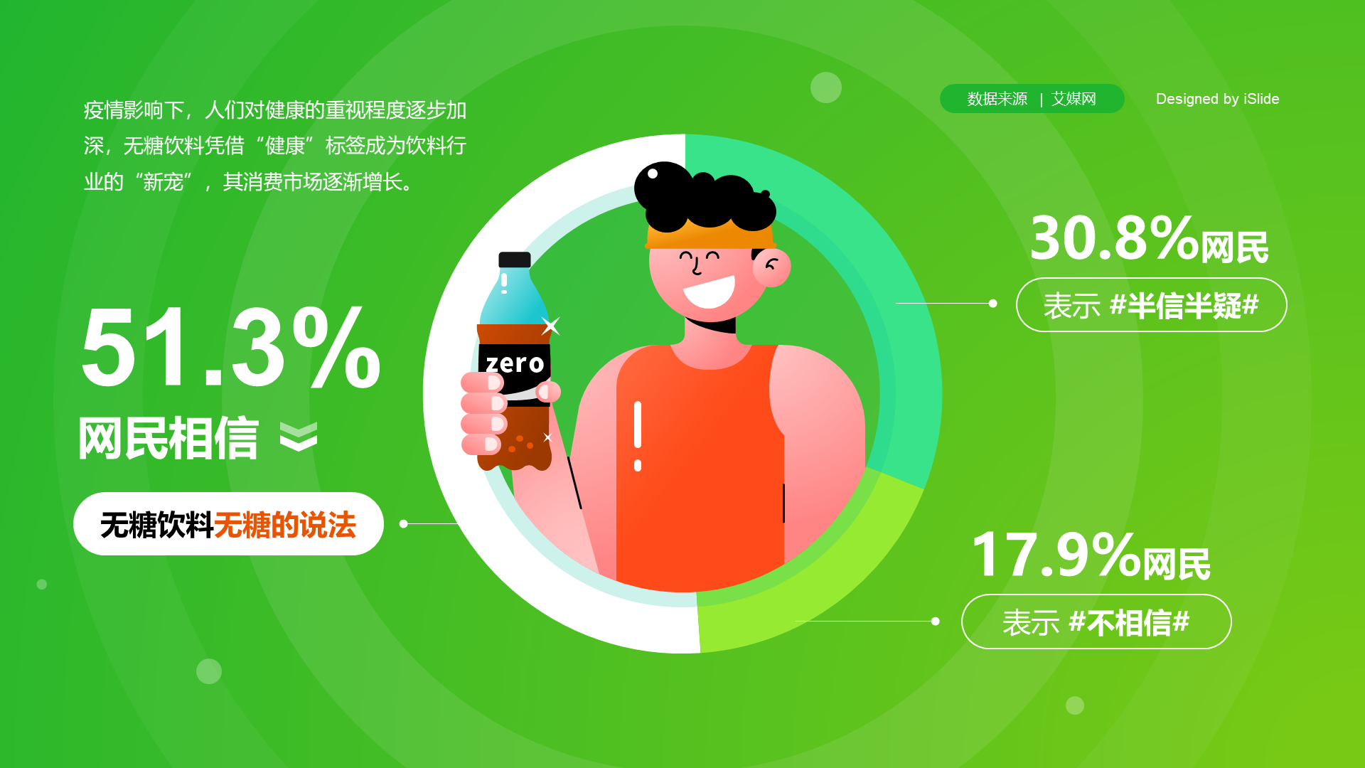 51.3%网民相信无糖饮料无糖的说法