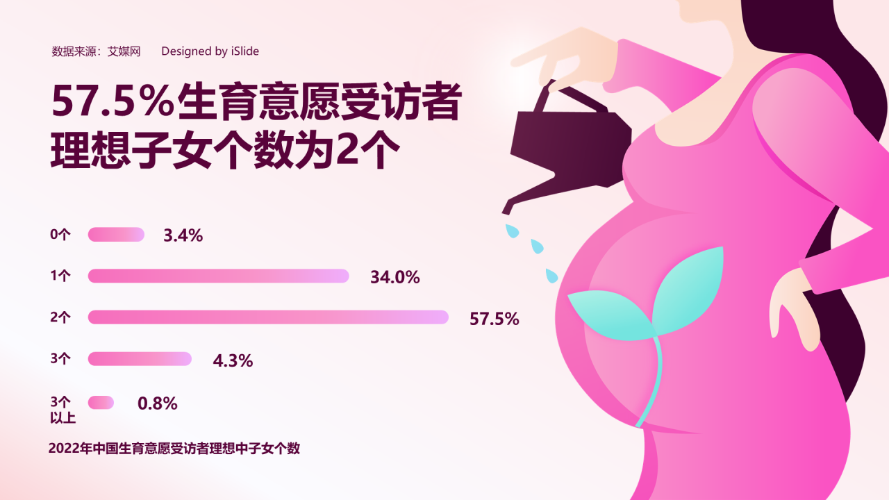 中国57.5%生育意愿受访者理想子女个数为2个