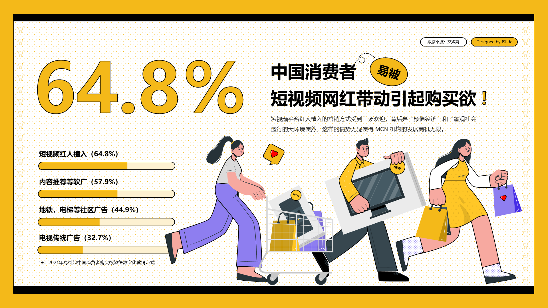 64.8％中国消费者易被短视频网红带动引起购买欲