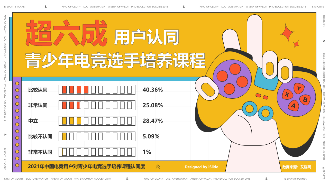 超六成用户认同青少年电竞选手培养课程
