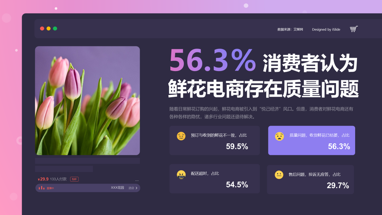 56.3%消费者认为鲜花电商存在质量问题