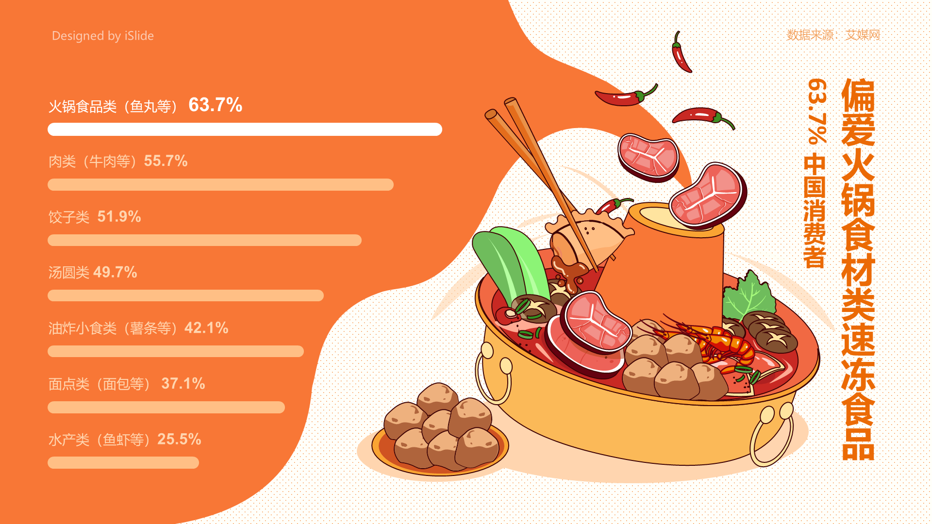 63.7%中国消费者偏爱火锅食材类速冻食品