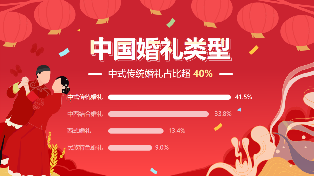 中国婚礼类型中式传统婚礼占比超40%