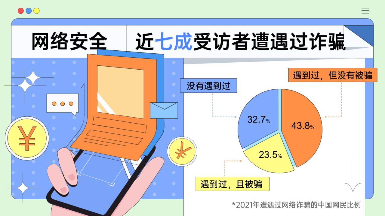 网络安全近7成受访者遭遇过诈骗