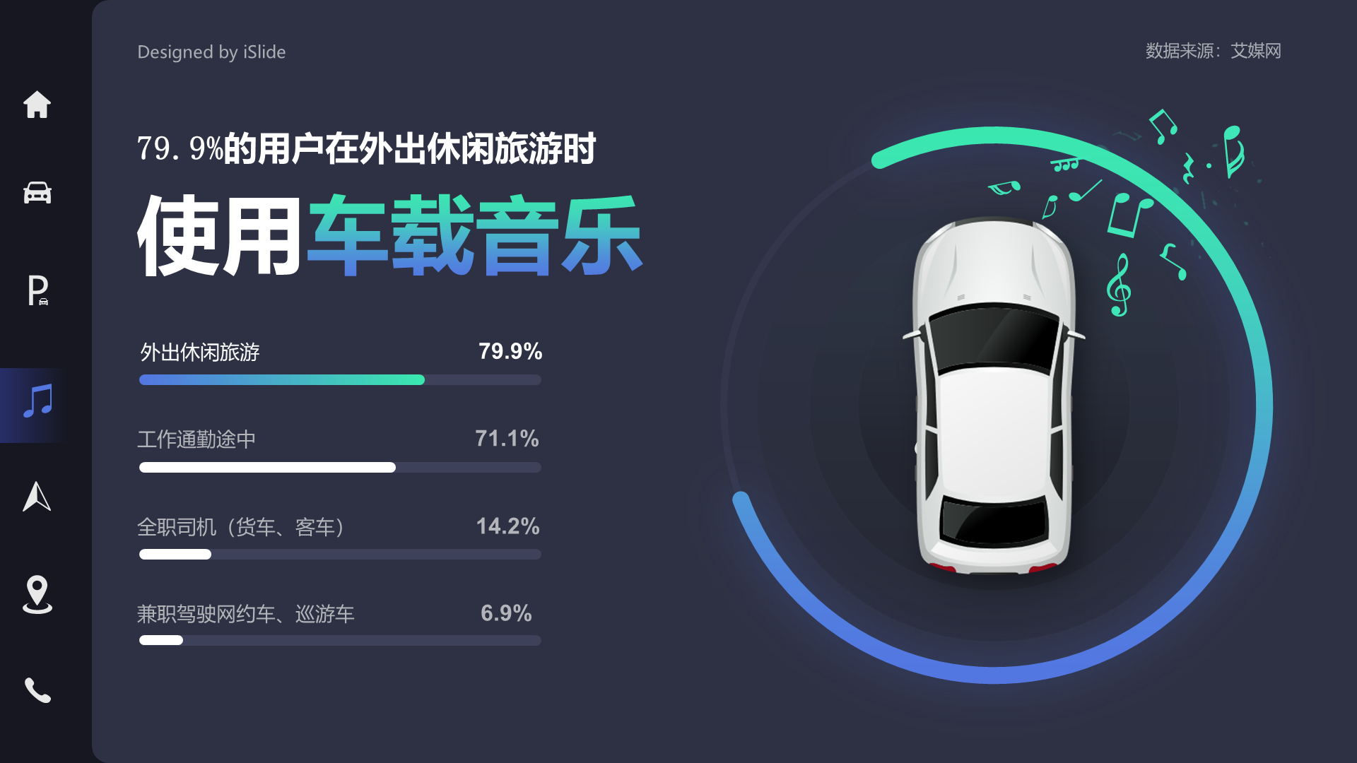 79.9%的用户在外出休闲旅游时使用车载音乐