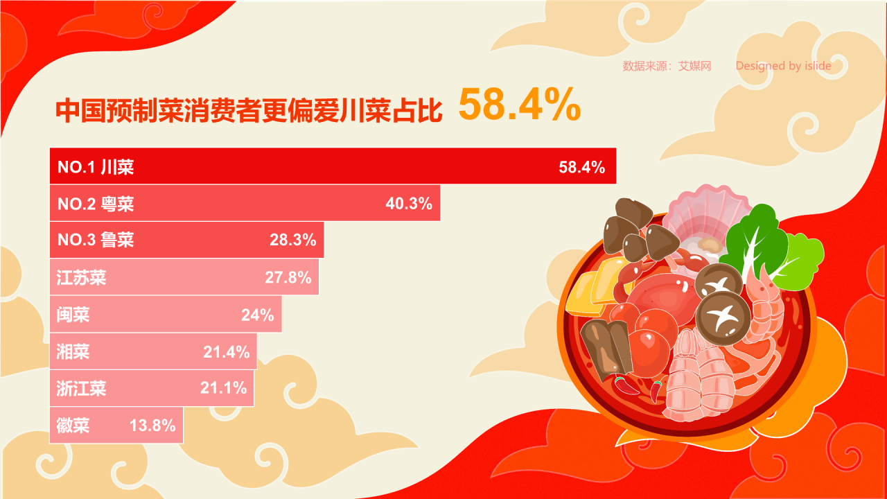 中国预制菜消费者更偏爱川菜占比58.4%