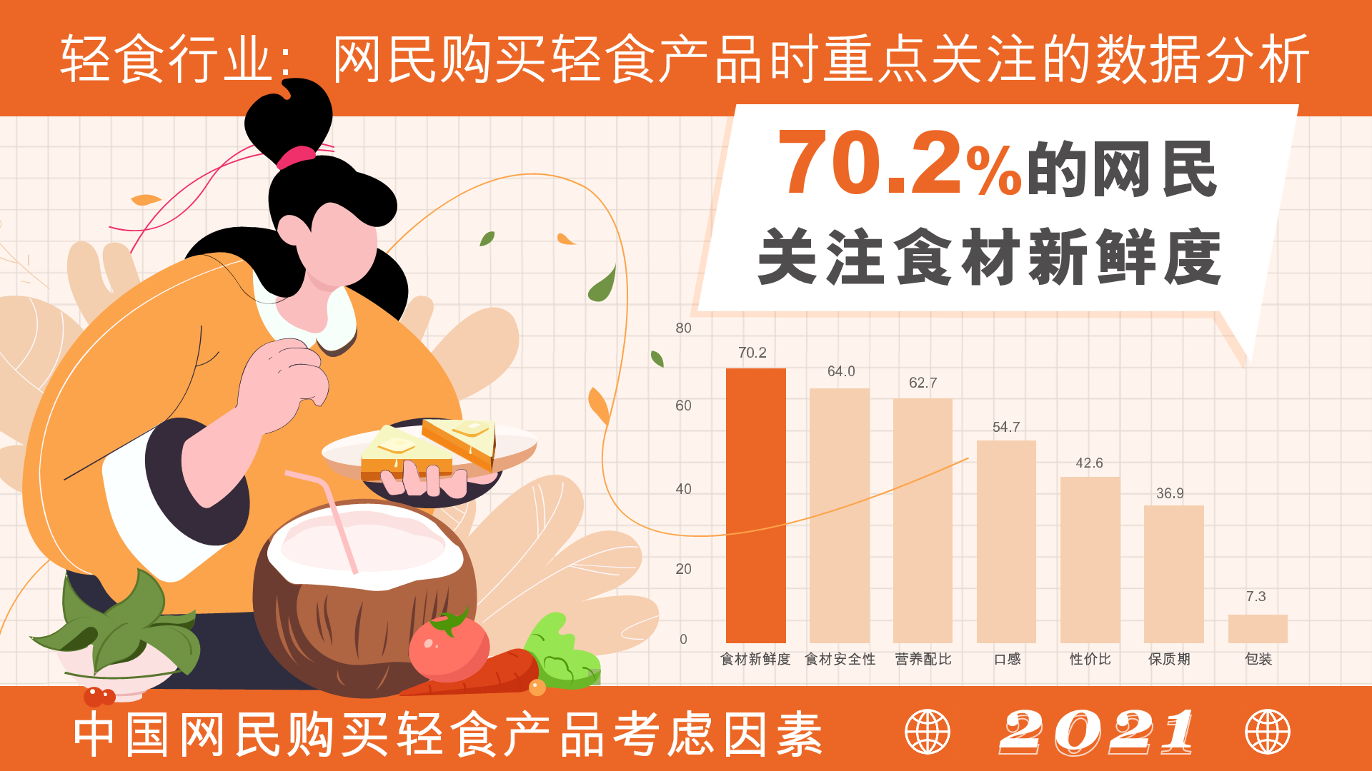 70.2%的网民购买轻食产品时重点关注食材新鲜度