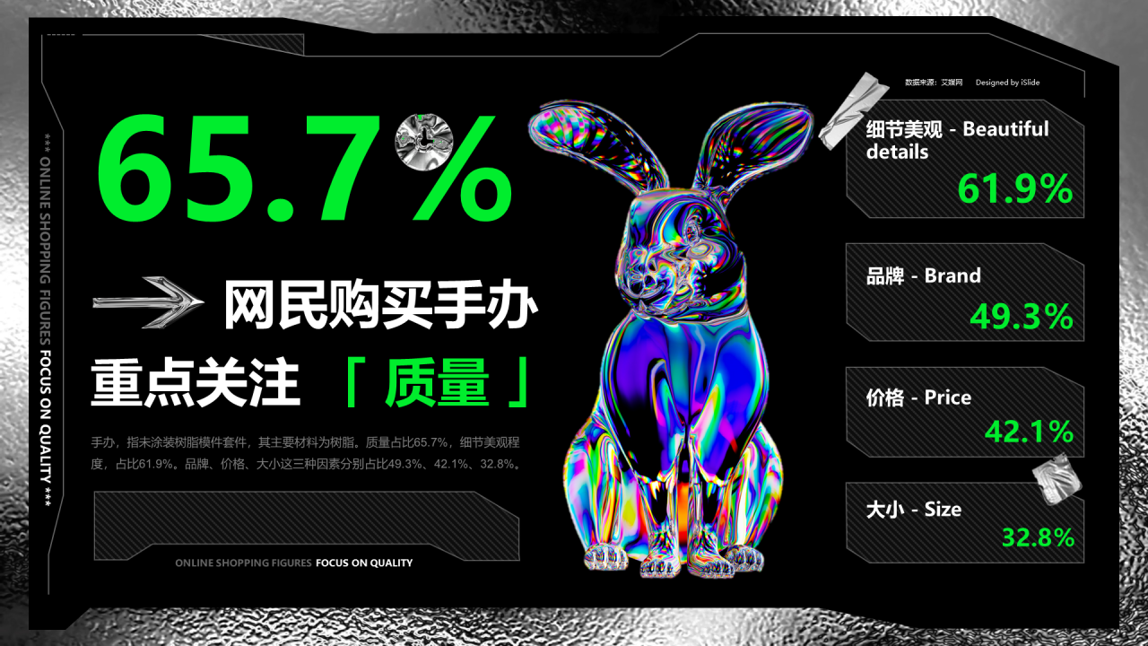 65.7%的网民购买手办时重点关注质量