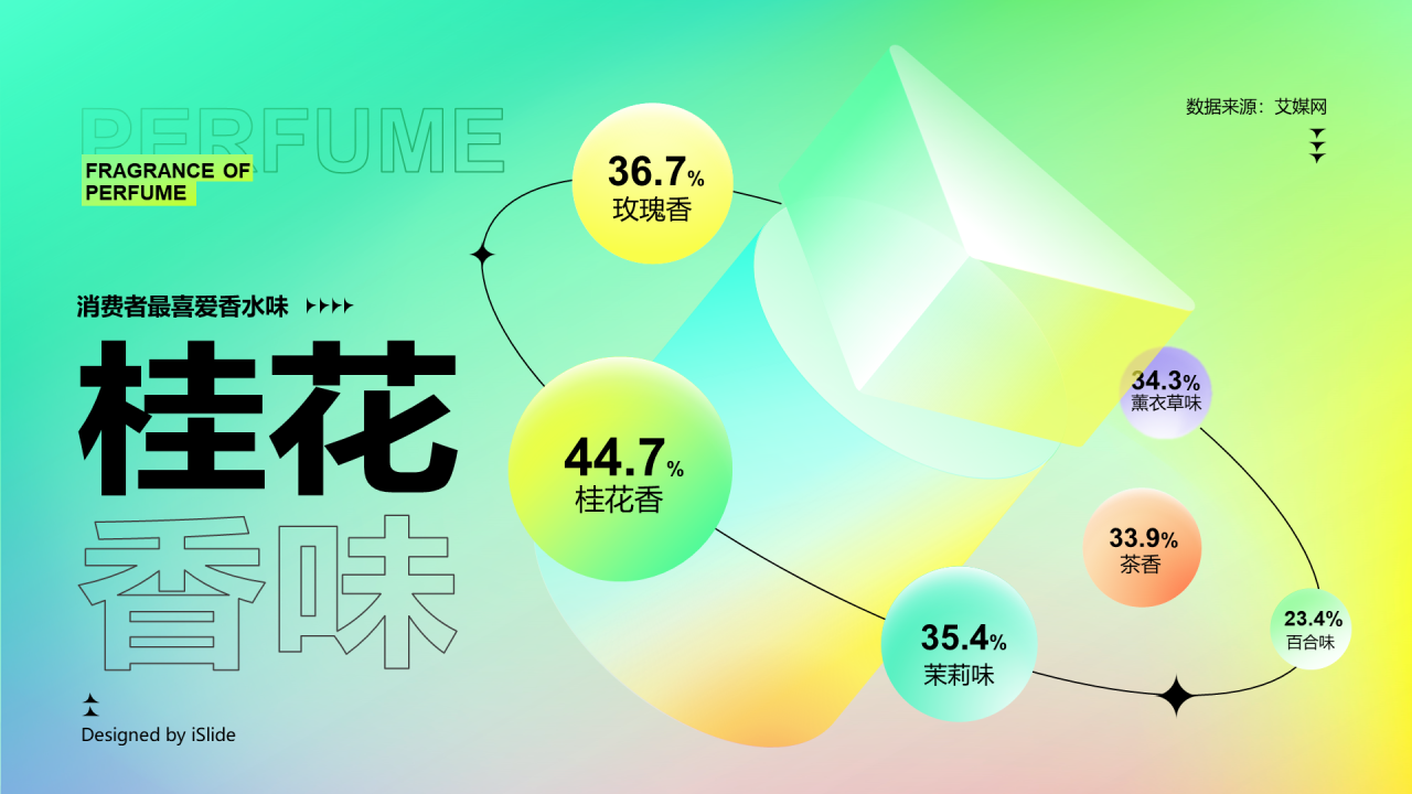 消费者最喜爱桂香香味香水