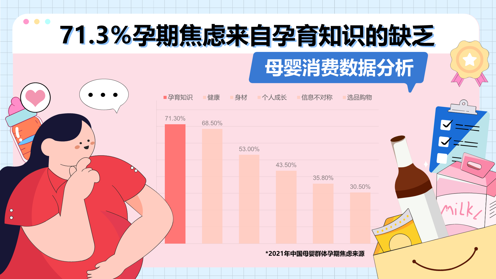 71.3%孕期焦虑来自孕育知识的缺乏