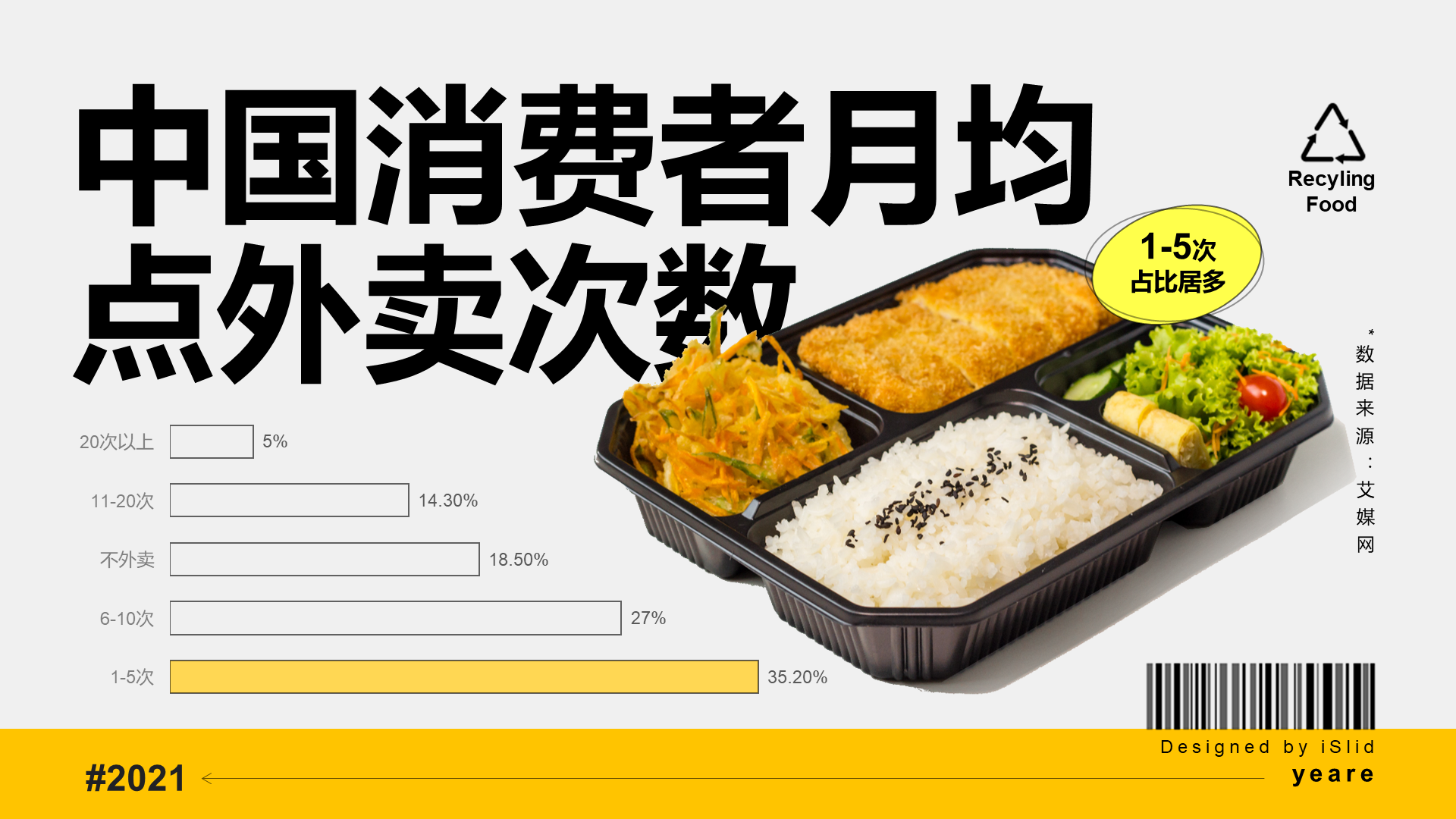 35.2%中国消费者月均点外卖1-5次