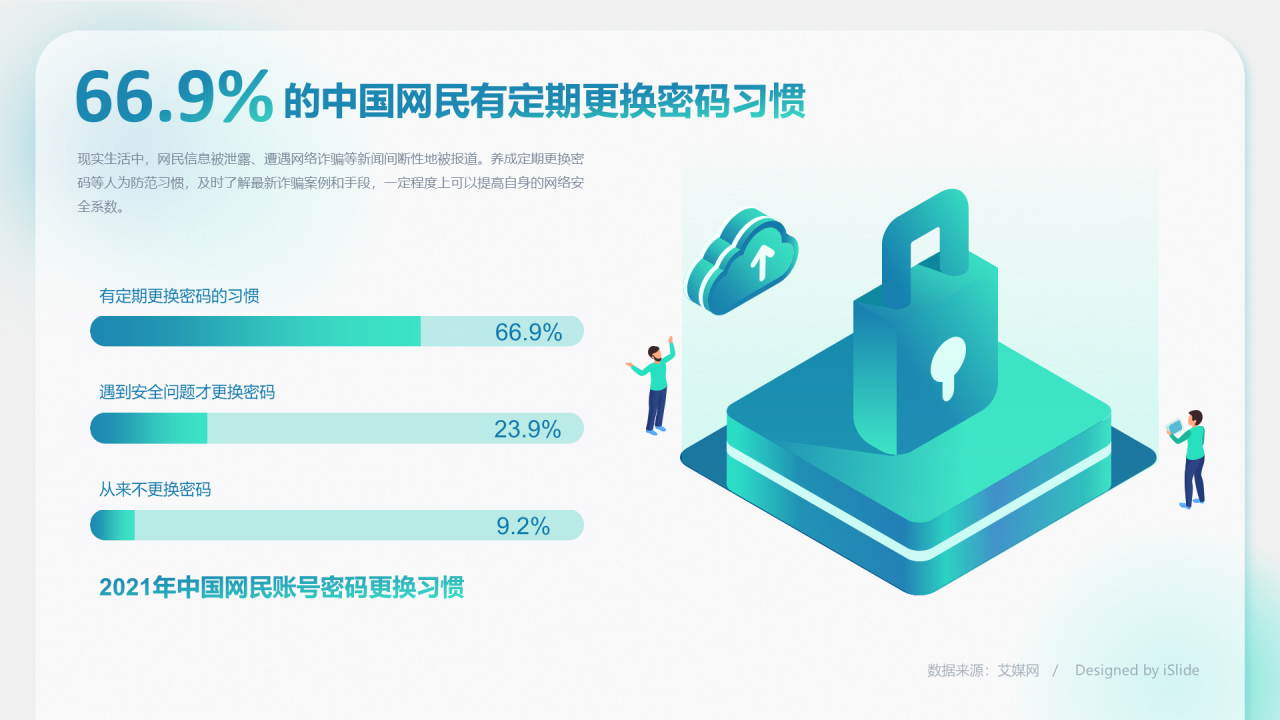 66.9%的中国网民有定期更换密码的习惯