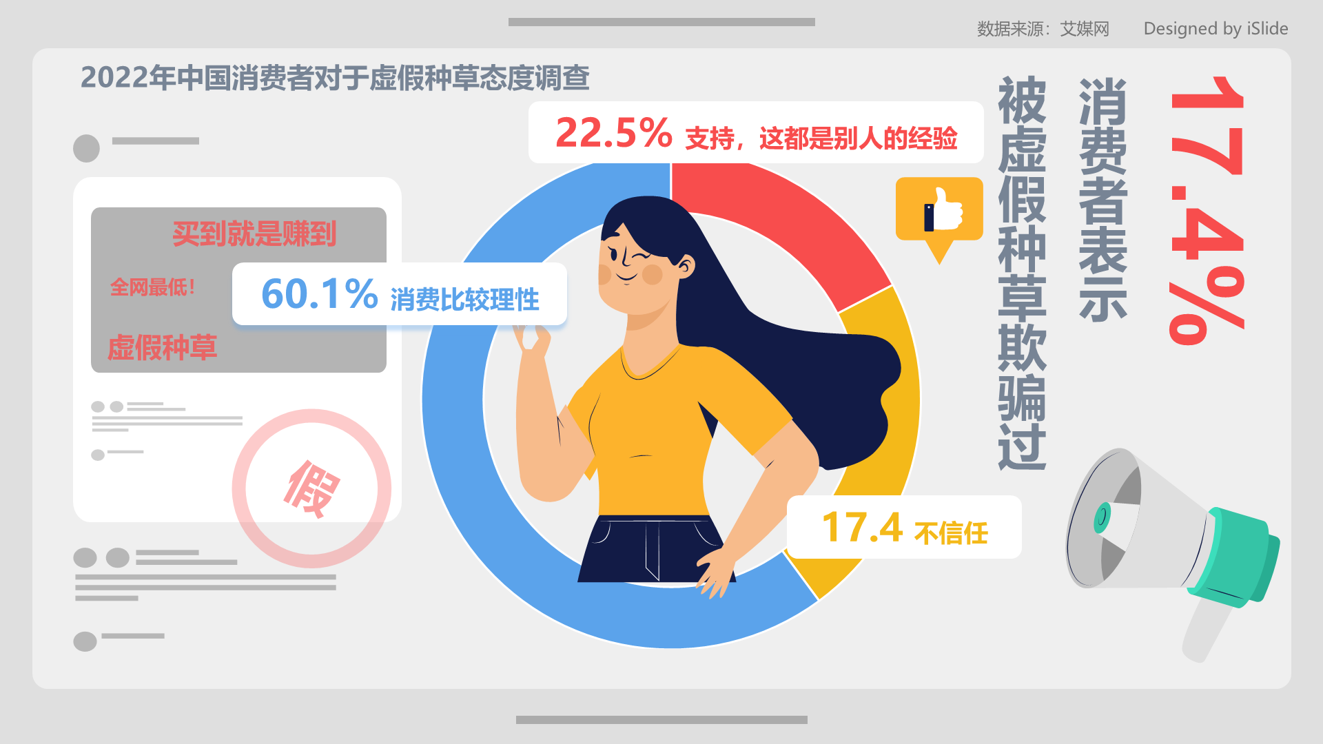 17.4%的消费者表示被虚假种草欺骗过