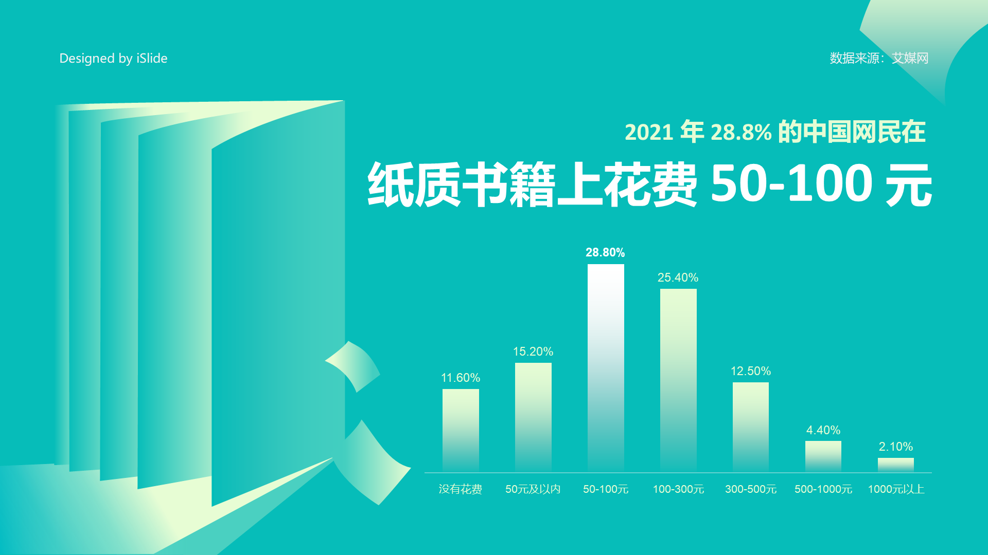 2021年28.8%的中国网民在纸质书籍上花费50-100元