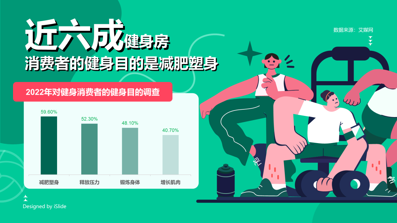 消费者的健身目的是减肥塑身
