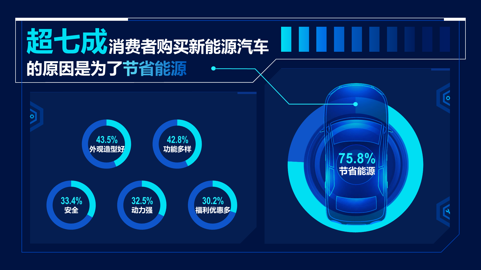 超七成消费者购买新能源汽车的原因是为了节省能源