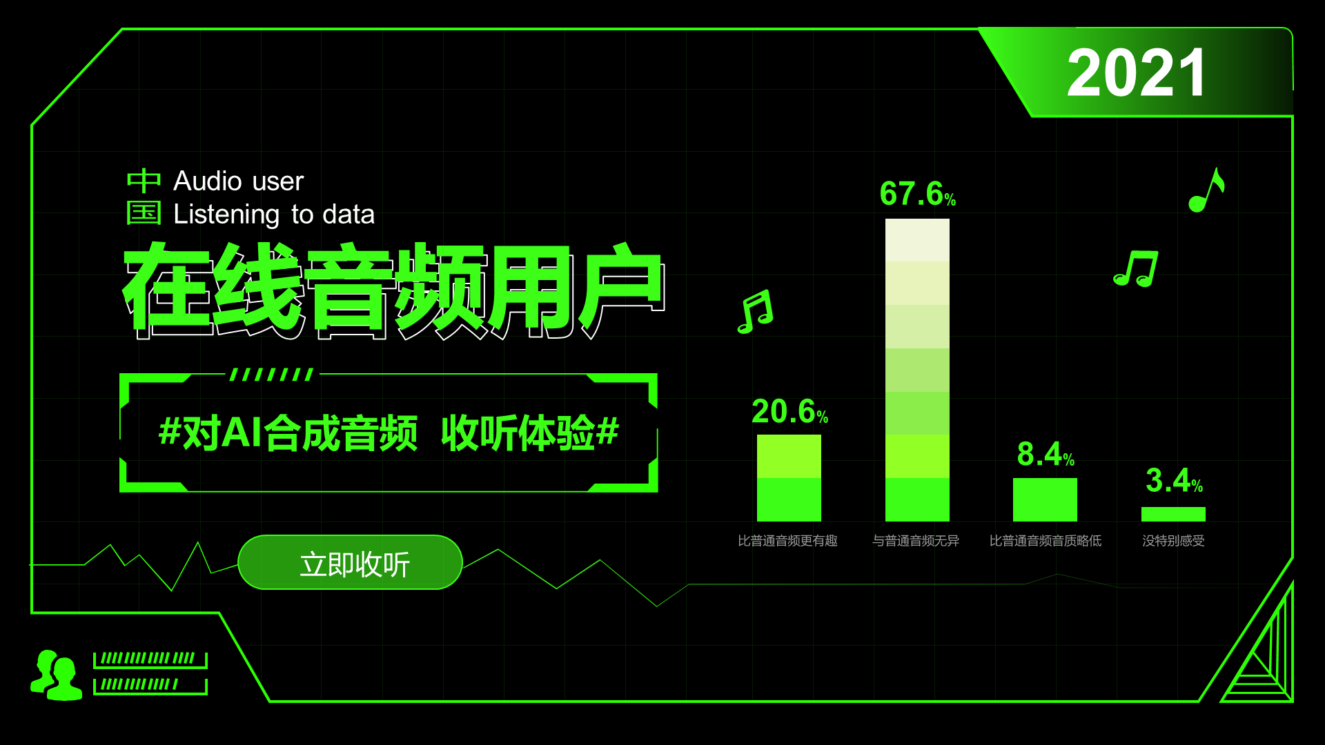 67.6%用户认为AI合成音频比普通音频更有趣