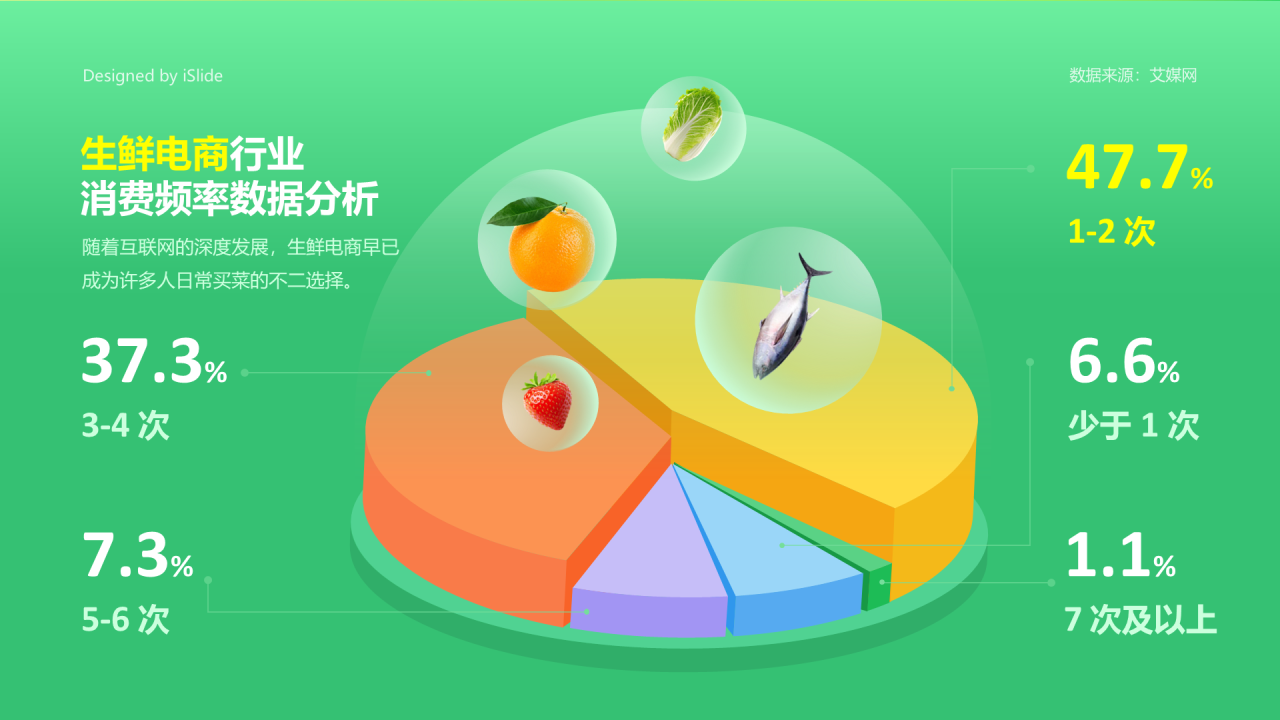 生鲜电商行业数据分析47.7%的消费者每周消费1-2次