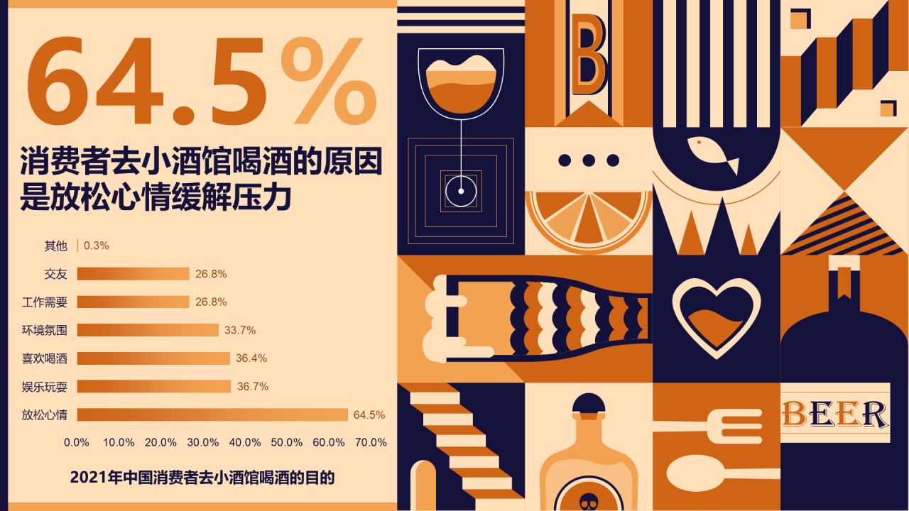 64.5%的消费者去小酒馆喝酒的原因是放松心情缓解压力