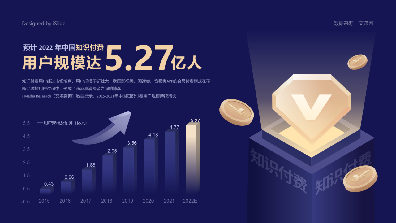 2022年知识付费用户规模或将达5.27亿