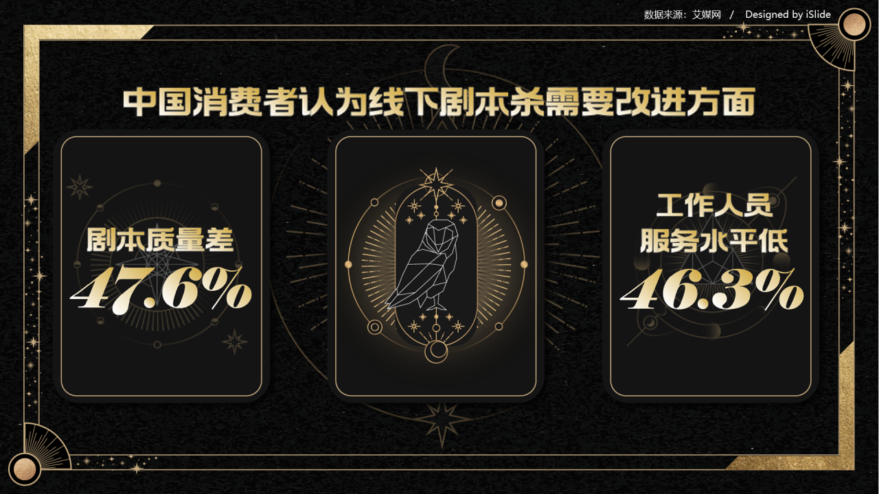 中国消费者认为线下剧本杀需要改进方面