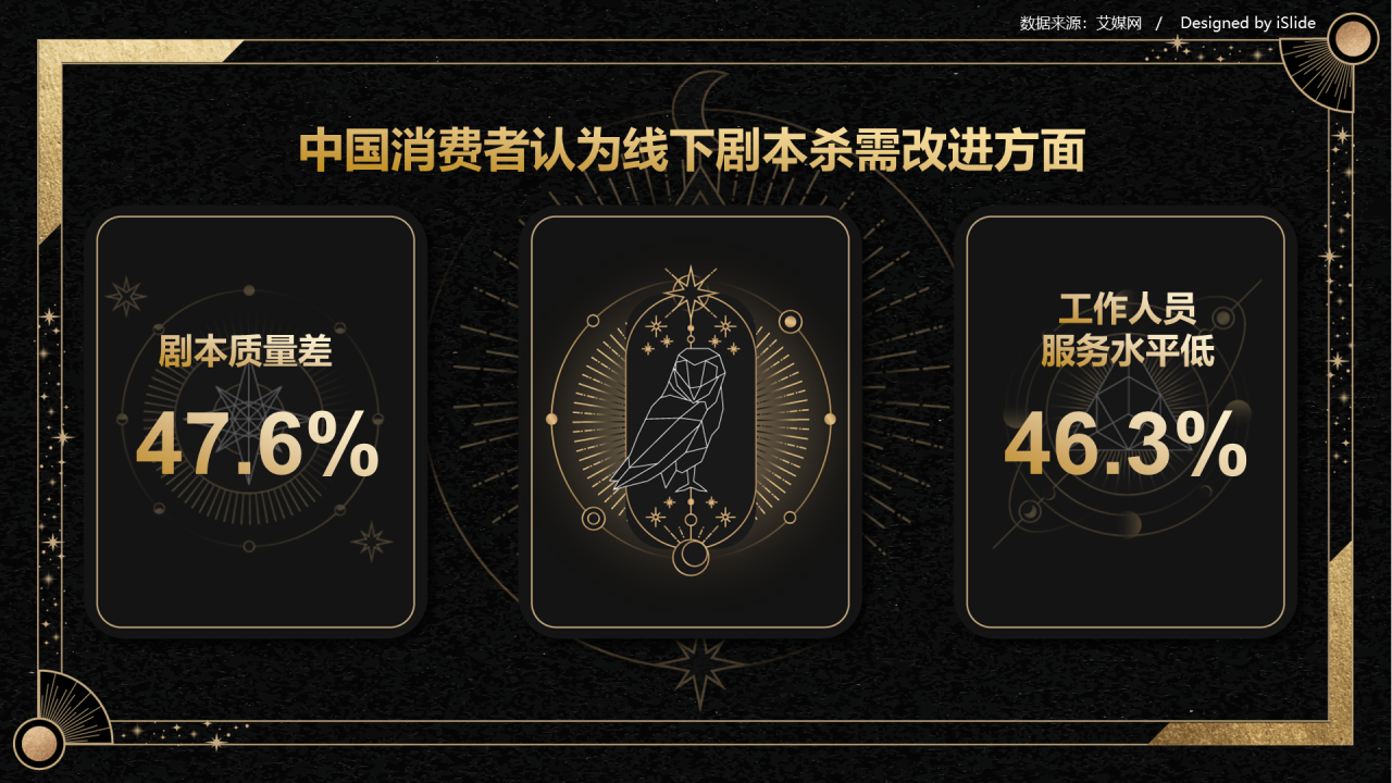 中国消费者认为线下剧本杀需要改进方面