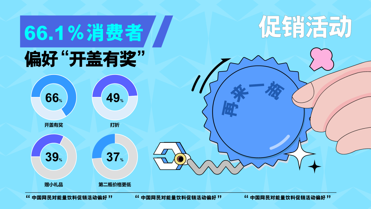 66.1％的饮料消费者偏好“开盖有奖”促销活动