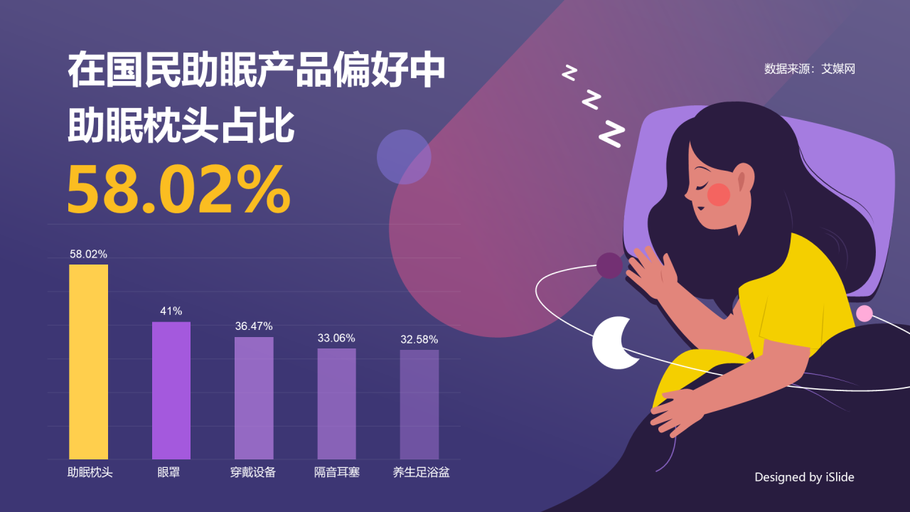 在国民偏好中最喜欢助眠枕头产品