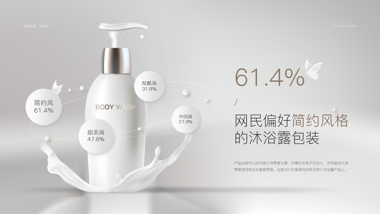 61.4%的网民偏好简约风格的沐浴露包装