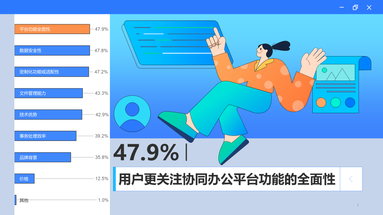 47.9％用户更关注协同办公平台功能的全面性