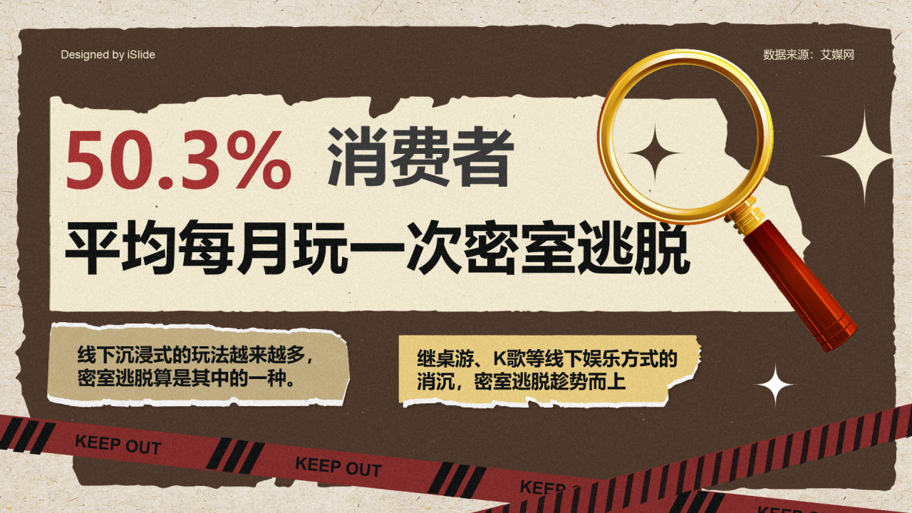 50.3%消费者平均每月玩一次密室逃脱