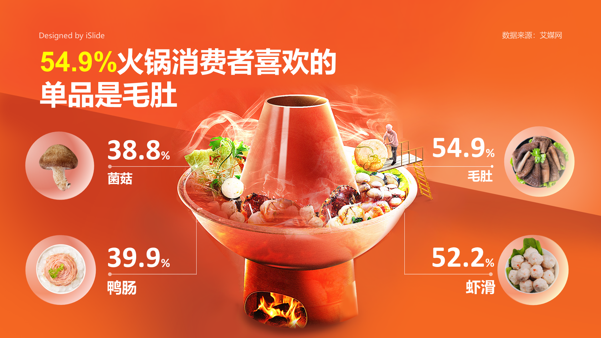 54.9%火锅消费者喜欢的单品是毛肚