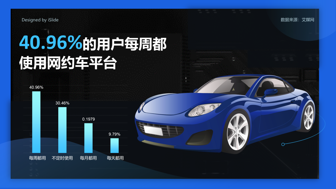 40.99%的用户每周都使用网约车平台