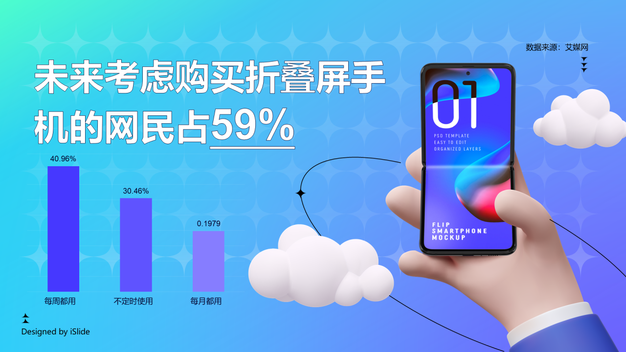 未来考虑买折叠屏手机的网民占59%