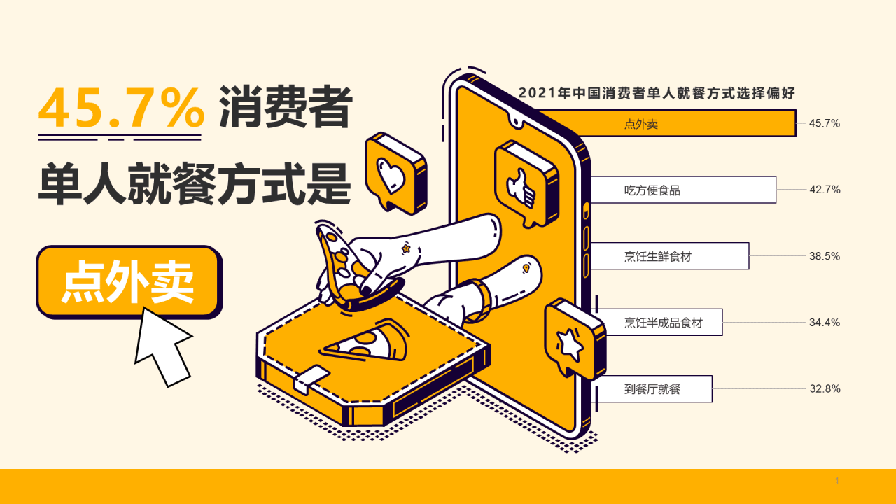 45.7%消费者单人就餐的方式是点外卖